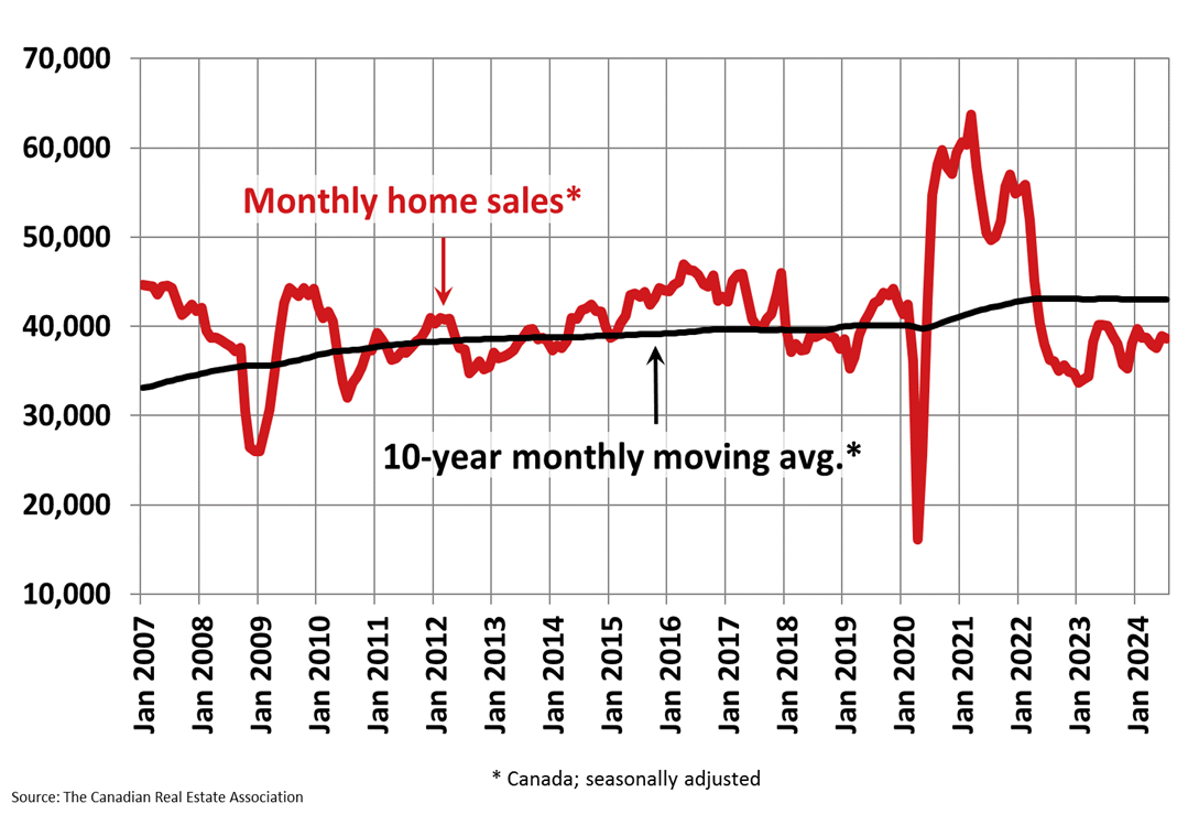 Monthly Home Sale since 2007 to 2024.
