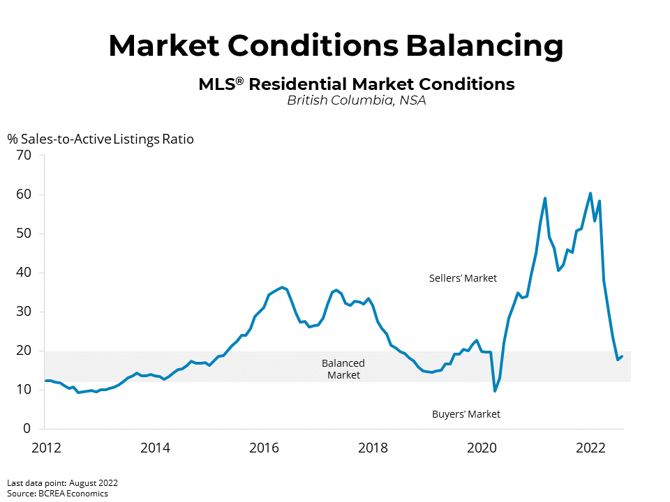 BC Housing Market Showing Signs of Stabilizing Despite Decreased Activity
